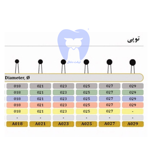 فرز روند دور زرد توربین